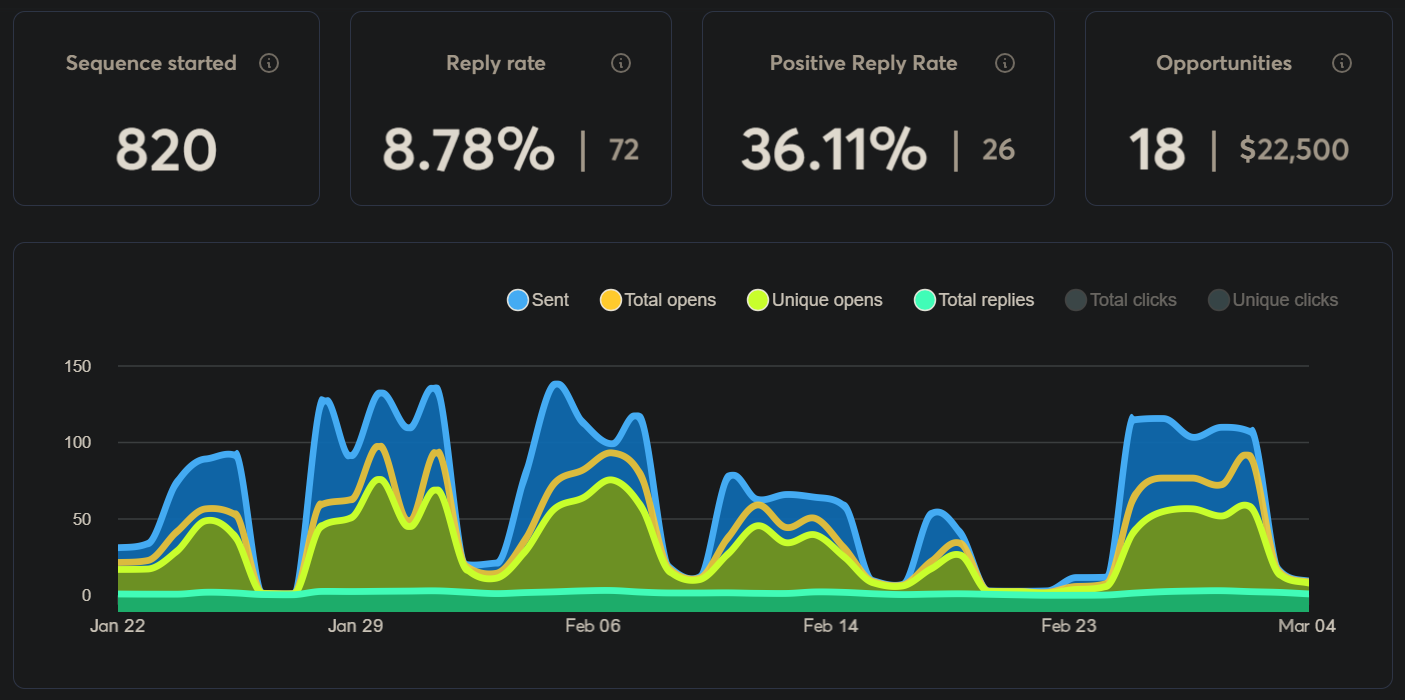Campaign dashboard screenshot