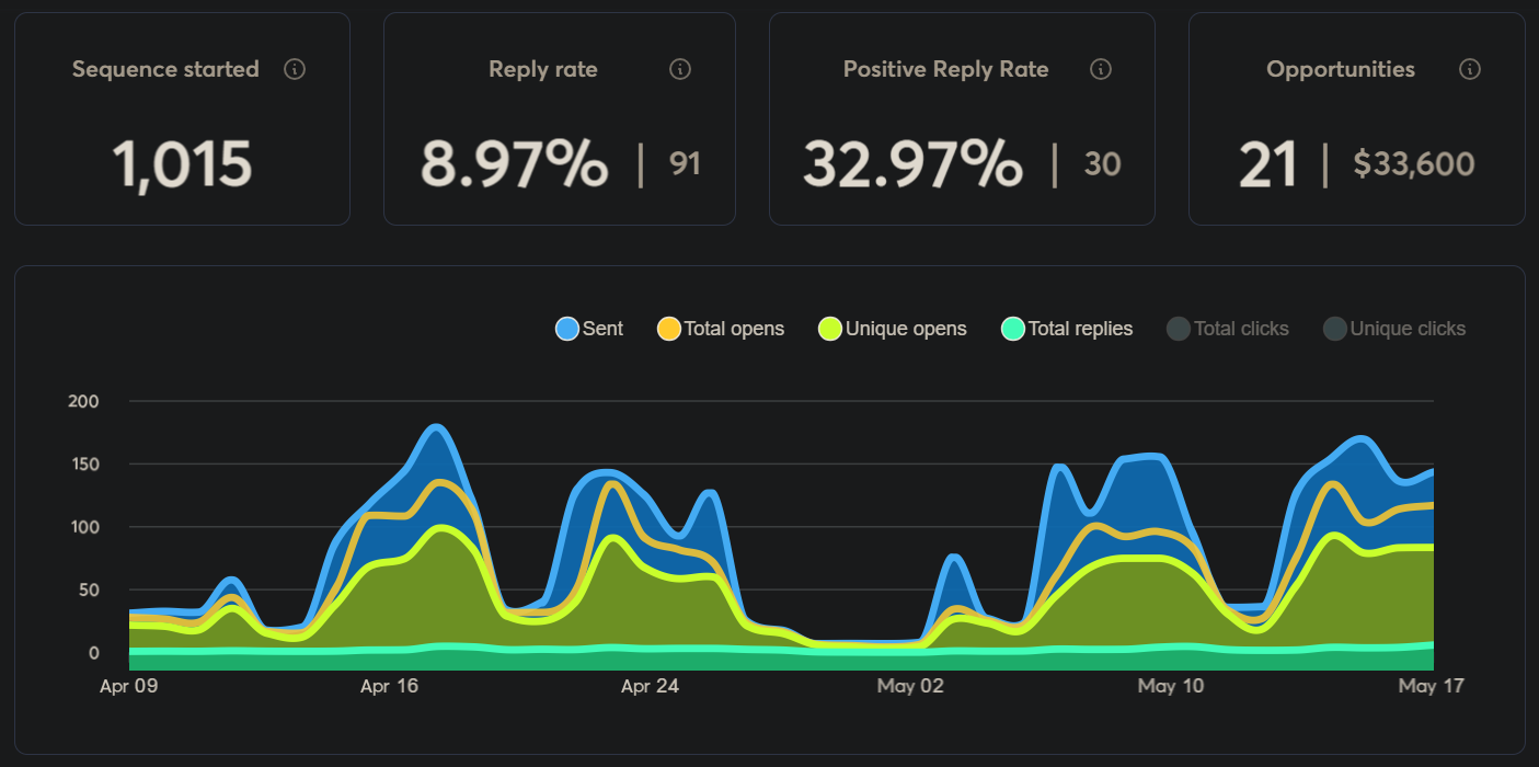 Campaign dashboard screenshot
