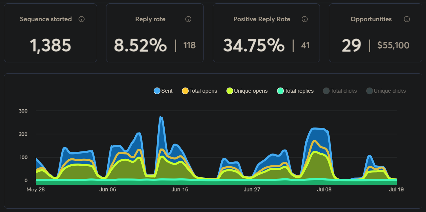 Campaign dashboard screenshot