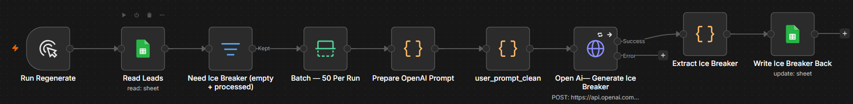 Personalisation pipeline