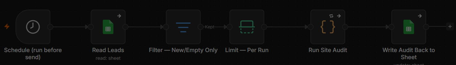 Site audit pipeline